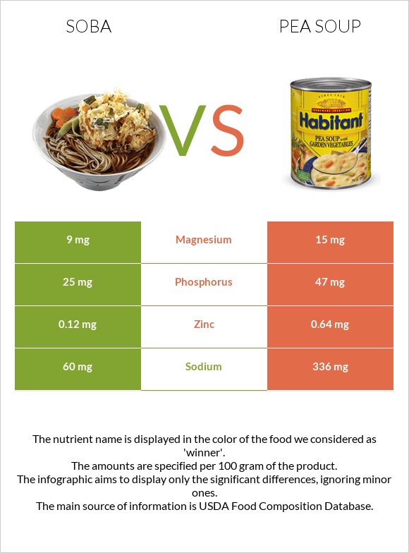 Soba vs Pea soup infographic