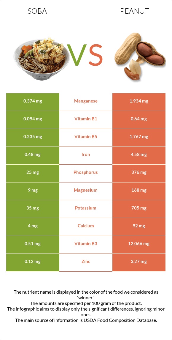 Soba vs Peanut infographic