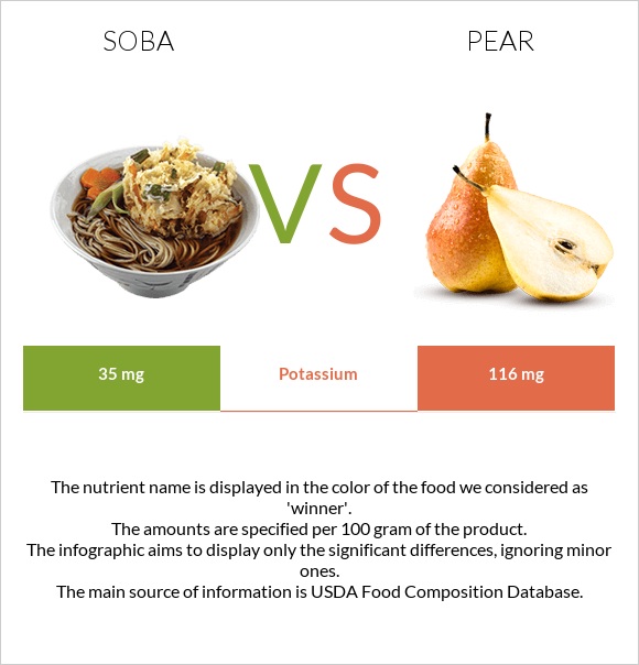 Soba vs Pear infographic