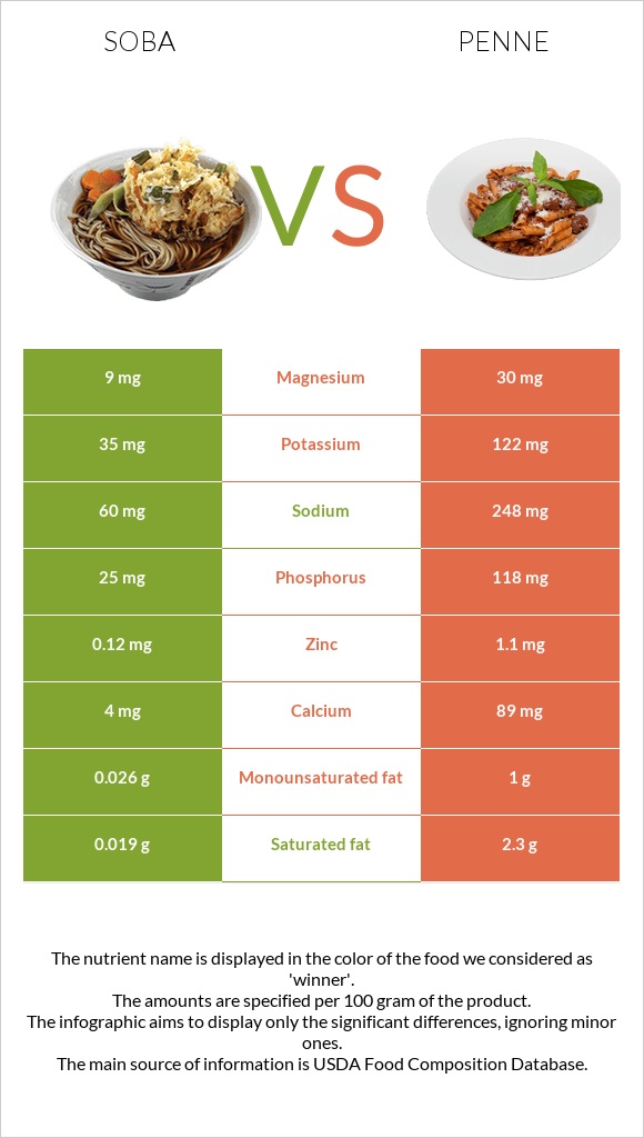 Սոբա (ուտեստ) vs Պեննե infographic