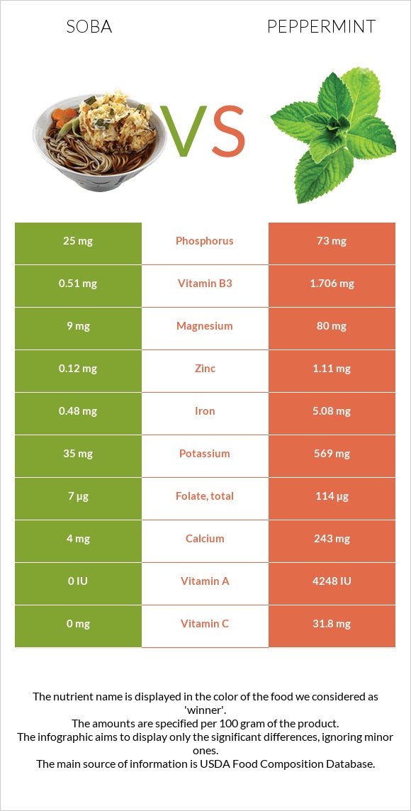 Սոբա (ուտեստ) vs Անանուխ infographic