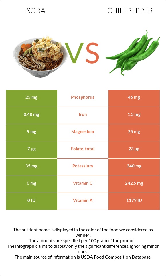 Soba vs Chili Pepper infographic