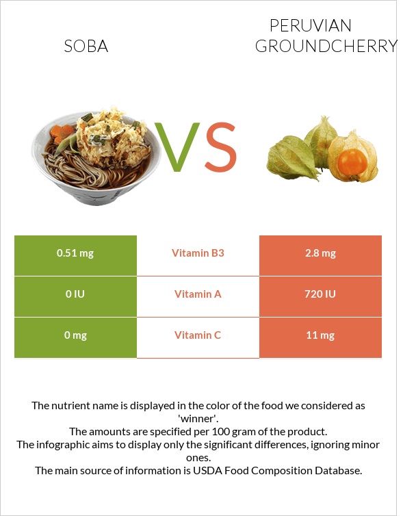 Soba vs Peruvian groundcherry infographic