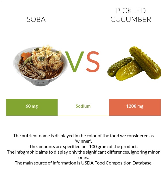 Soba vs Pickled cucumber infographic
