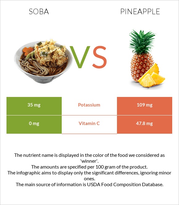 Սոբա (ուտեստ) vs Արքայախնձոր infographic