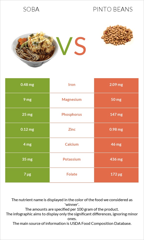 Soba vs Pinto beans infographic