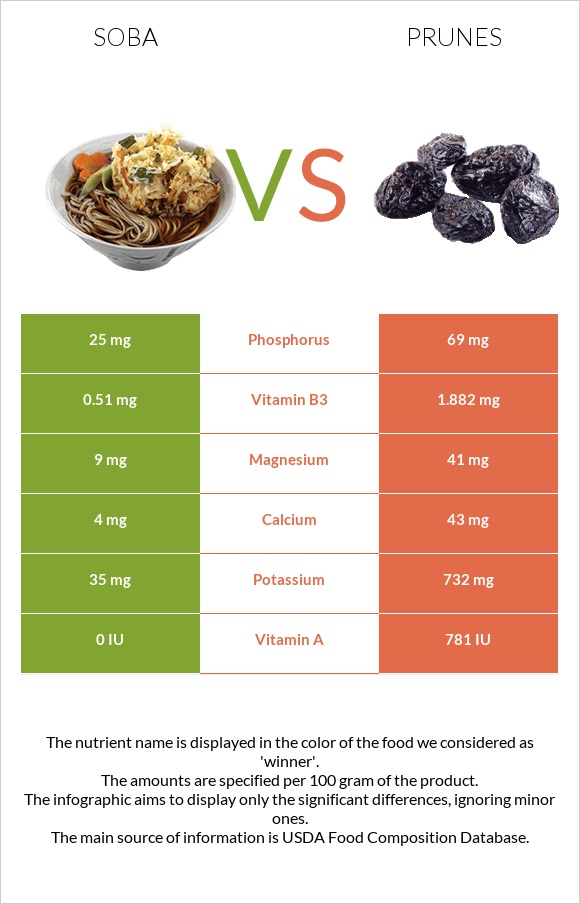 Soba vs Prunes infographic