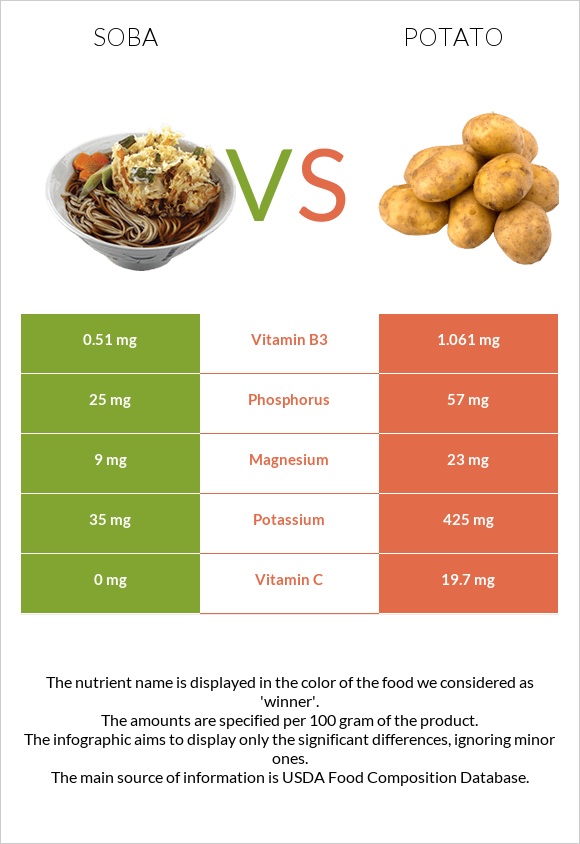 Սոբա (ուտեստ) vs Կարտոֆիլ infographic