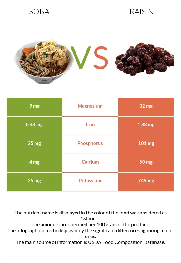 Soba vs Raisin infographic