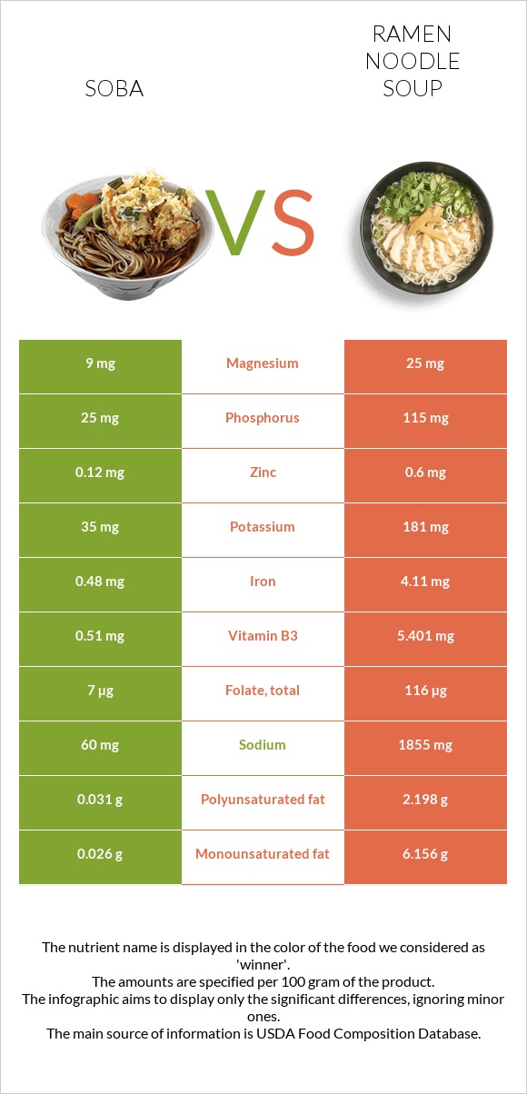 Soba vs Ramen noodle soup infographic