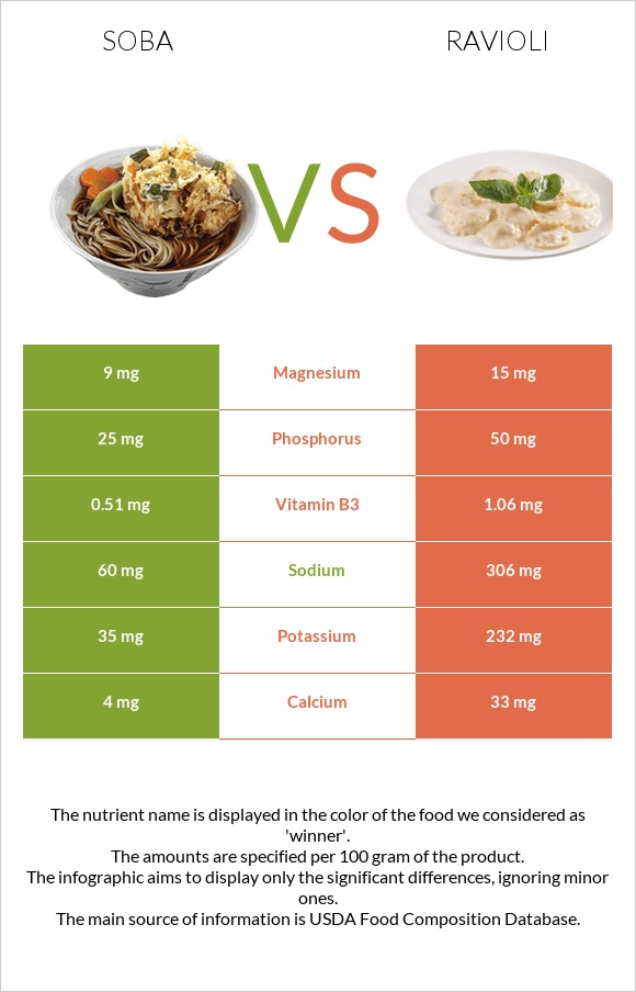 Soba vs Ravioli infographic