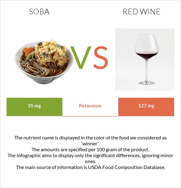 Soba vs Red Wine infographic