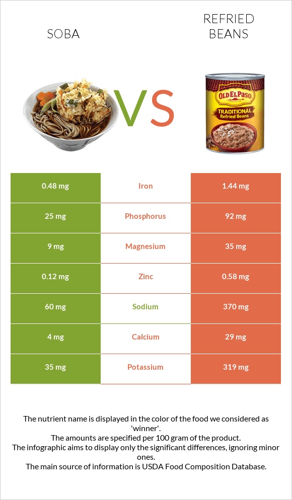 Soba vs Refried beans infographic