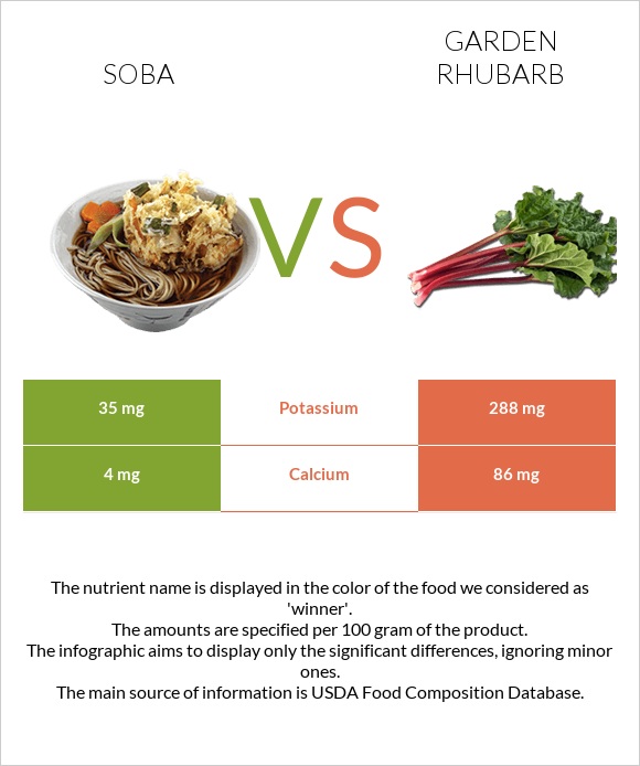 Soba vs Garden rhubarb infographic