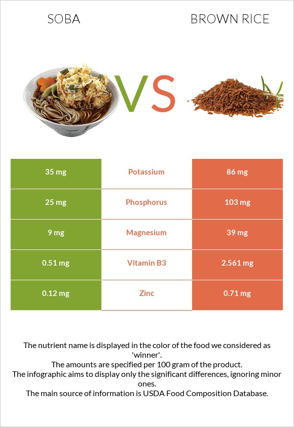 Սոբա (ուտեստ) vs Շագանակագույն բրինձ infographic