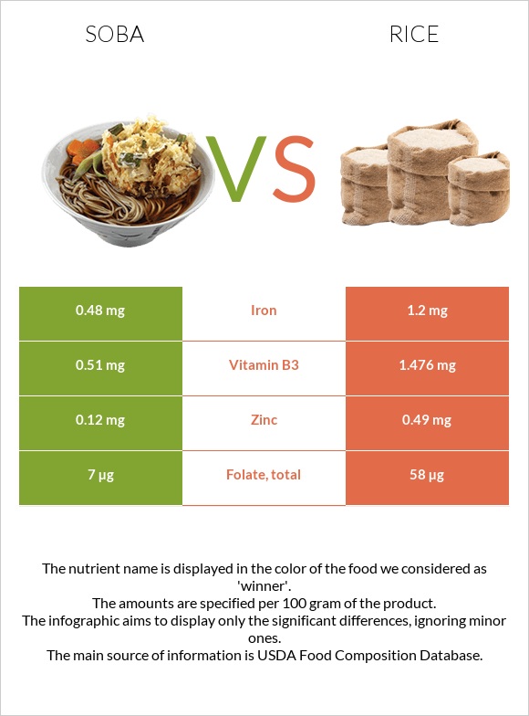 Սոբա (ուտեստ) vs Բրինձ infographic