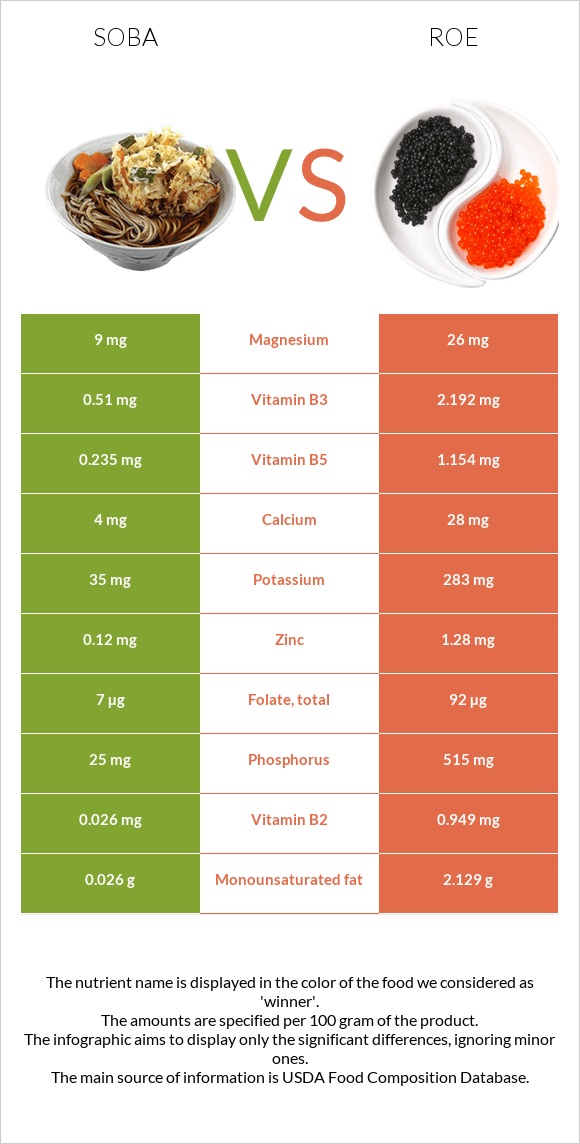 Soba vs Roe infographic