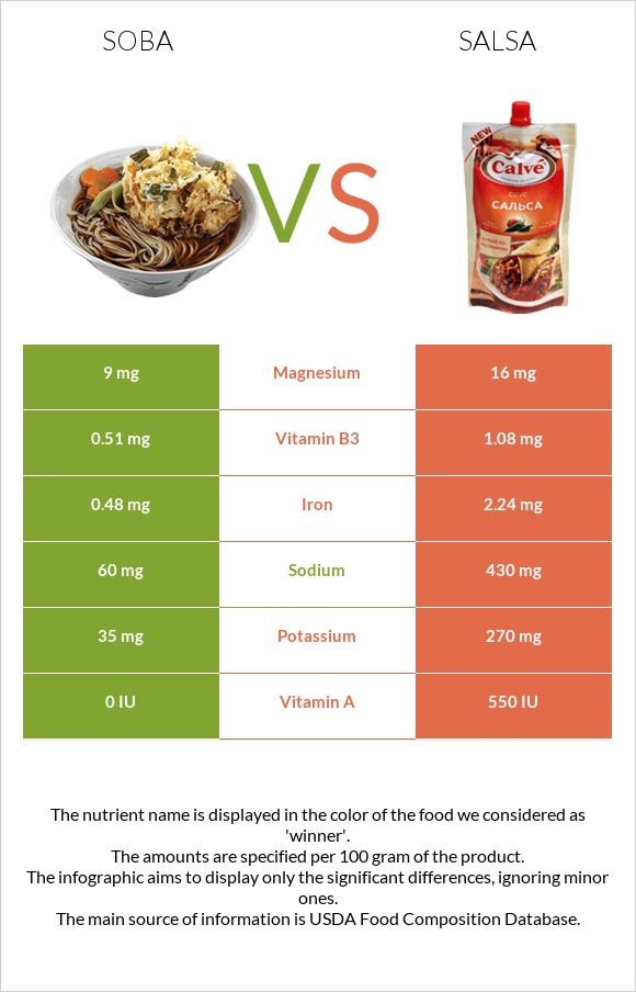 Soba vs Salsa infographic