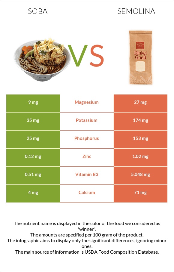 Soba vs Semolina infographic