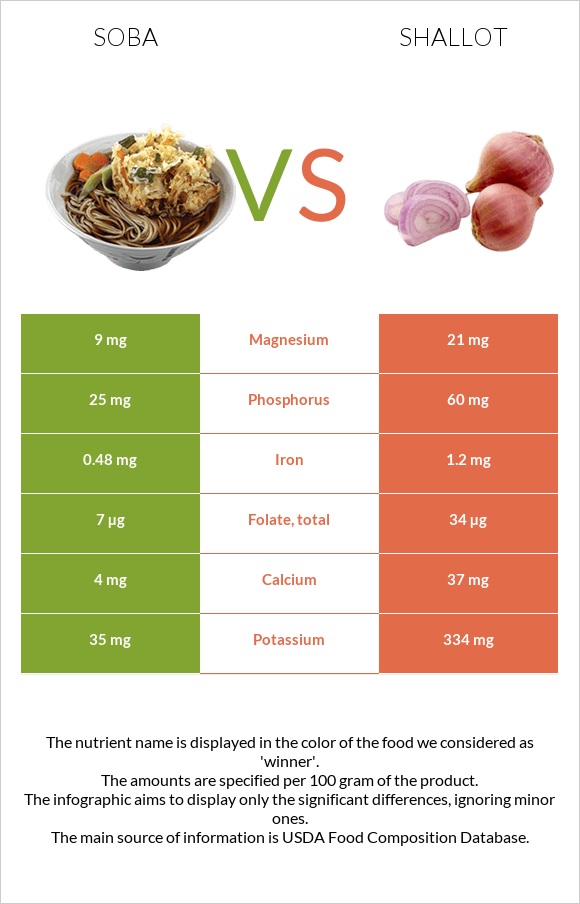 Soba vs Shallot infographic