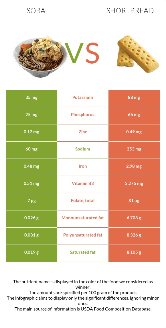 Soba vs Shortbread infographic