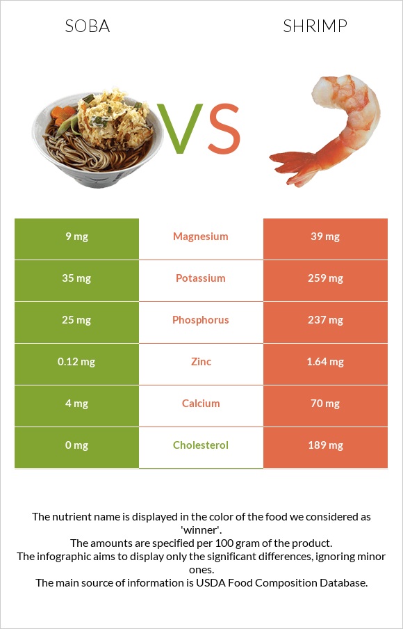 Soba vs Shrimp infographic