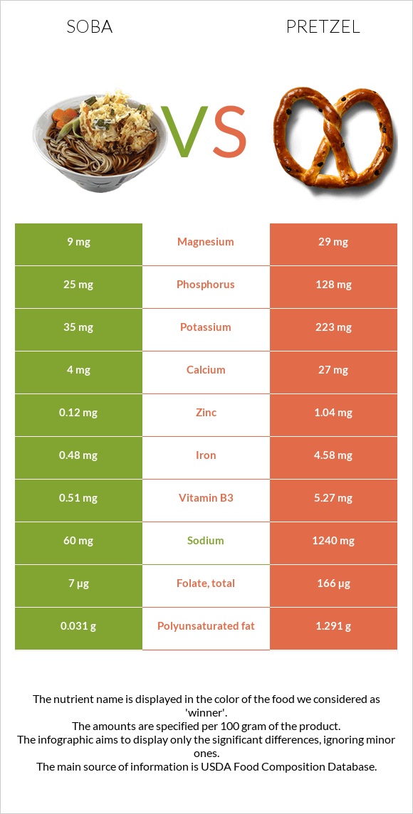 Soba vs Pretzel infographic