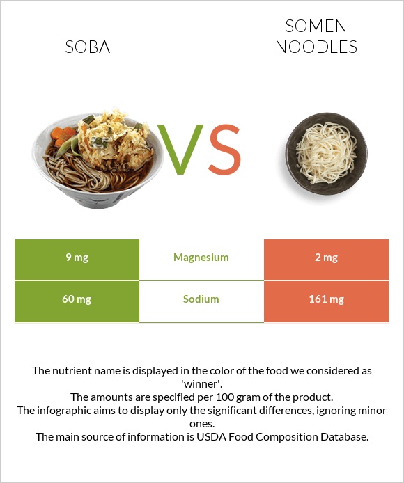 Soba vs Somen noodles infographic