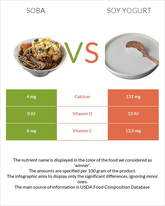 Soba vs Soy yogurt infographic