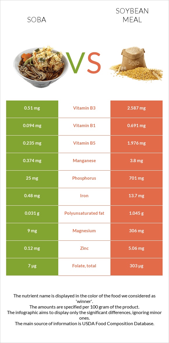 Սոբա (ուտեստ) vs Soybean meal infographic