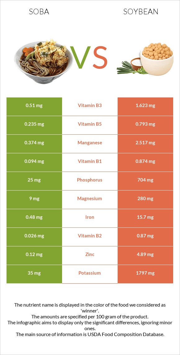 Soba vs Soybean infographic