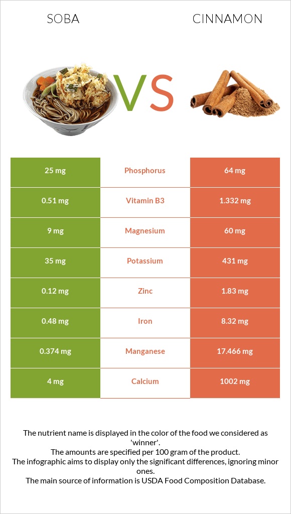 Soba vs Cinnamon infographic