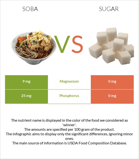 Soba vs Sugar infographic