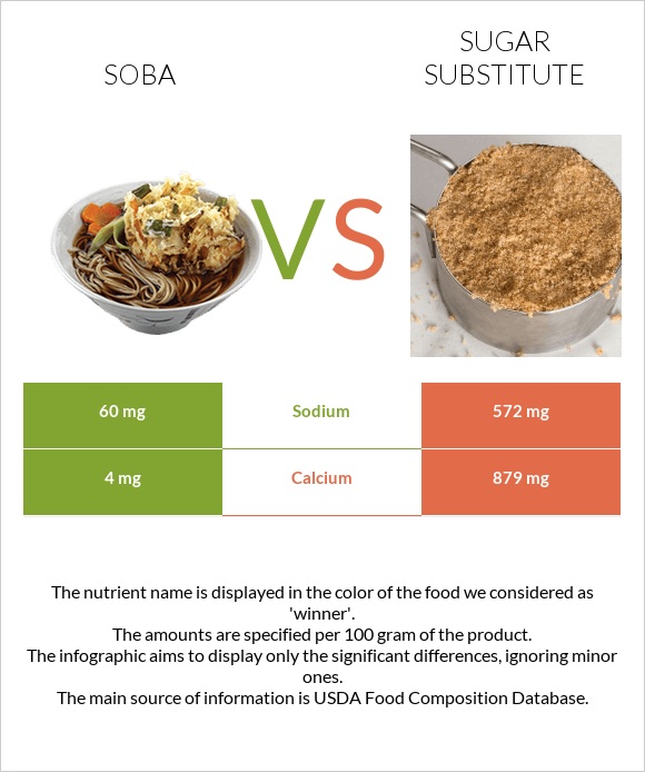 Սոբա (ուտեստ) vs Շաքարի փոխարինող infographic