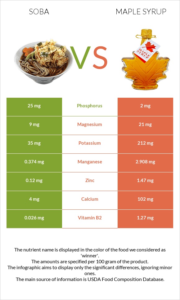 Սոբա (ուտեստ) vs Maple syrup infographic