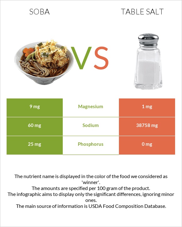 Soba vs Table salt infographic