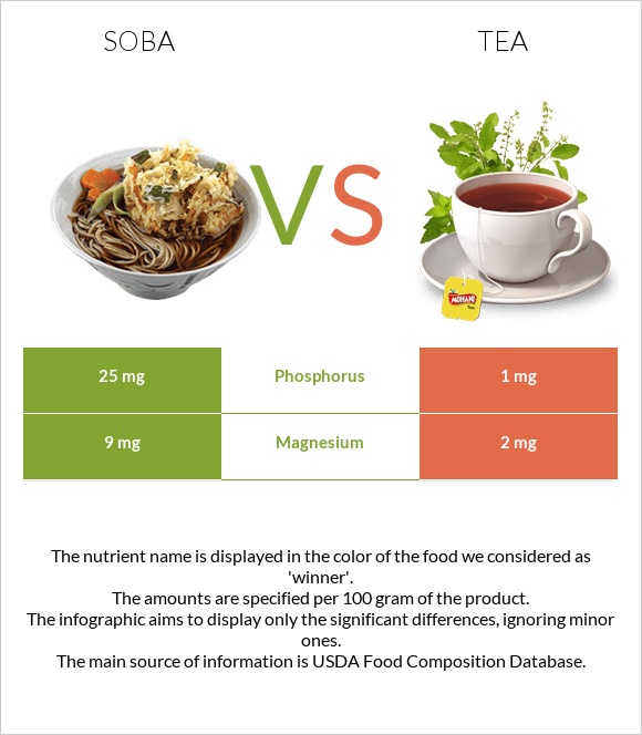 Soba vs Tea infographic