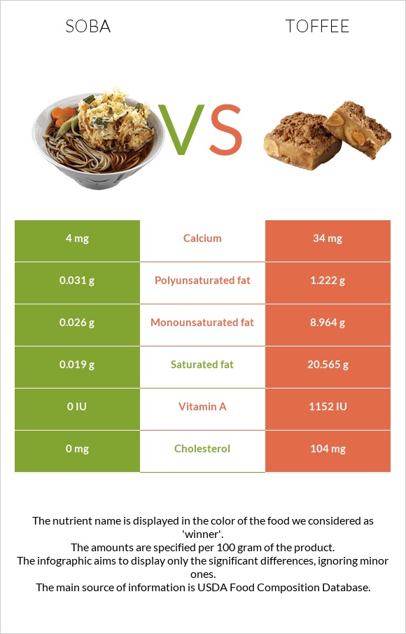 Soba vs Toffee infographic