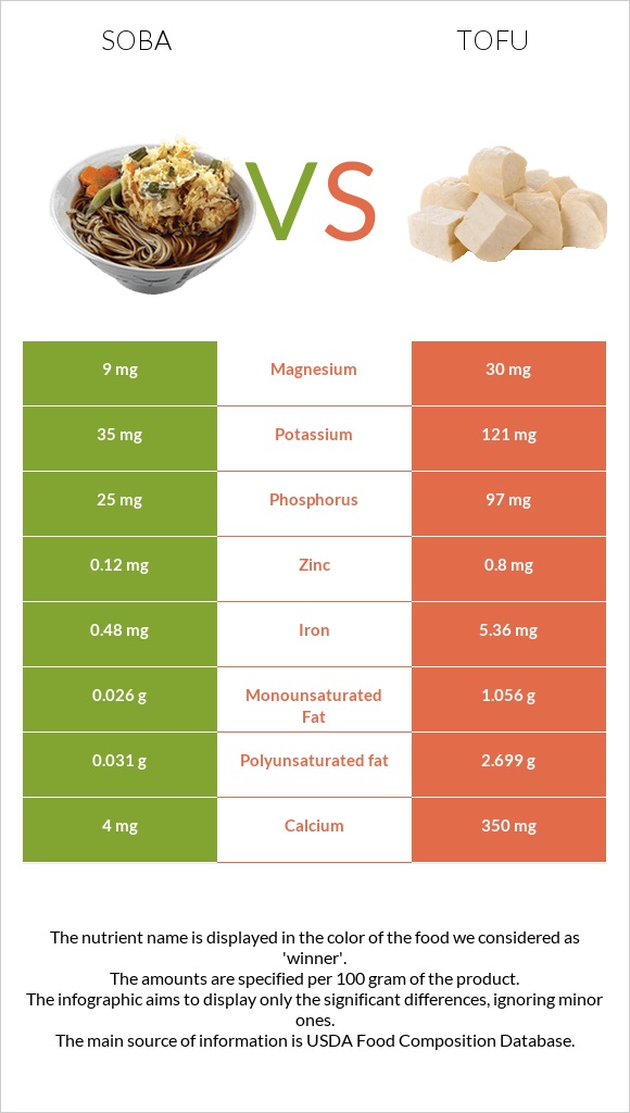 Սոբա (ուտեստ) vs Տոֆու infographic