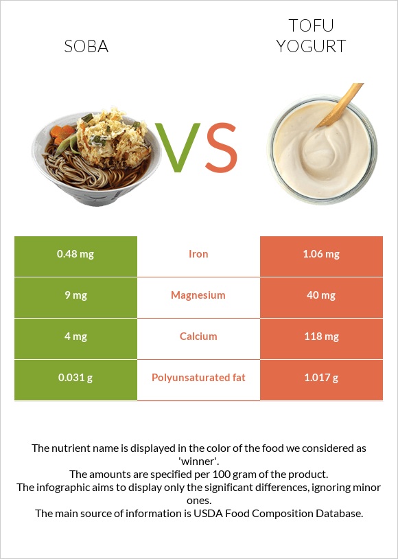 Սոբա (ուտեստ) vs Տոֆույոգուրտ infographic