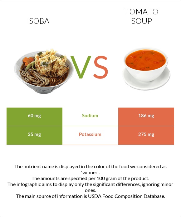 Soba vs Tomato soup infographic