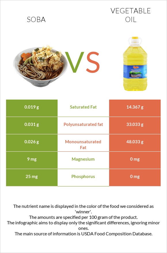 Soba vs Vegetable oil infographic
