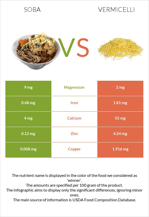 Soba vs Vermicelli infographic