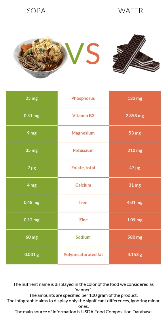 Soba vs Wafer infographic