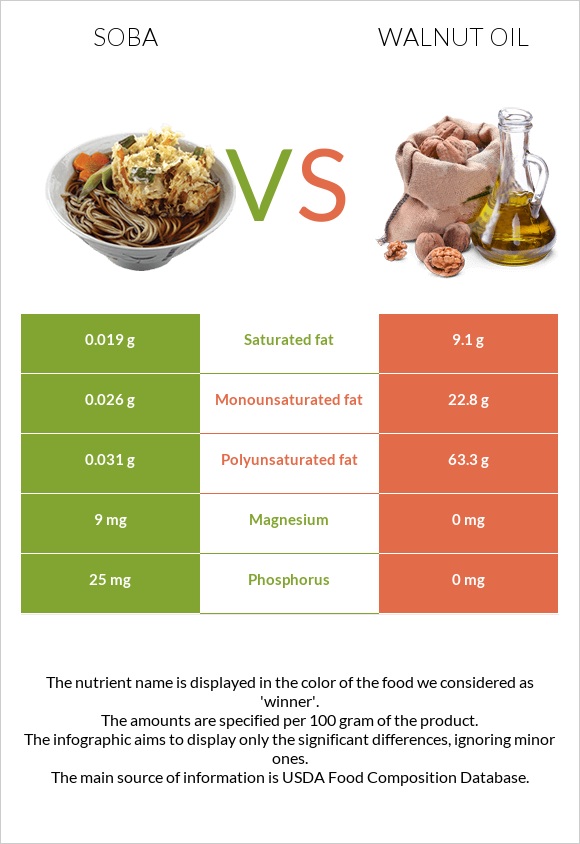 Soba vs Walnut oil infographic