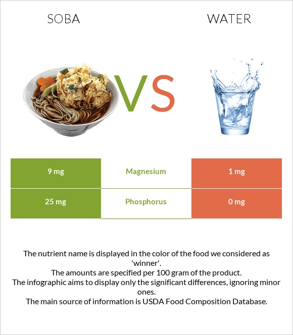 Soba vs Water infographic