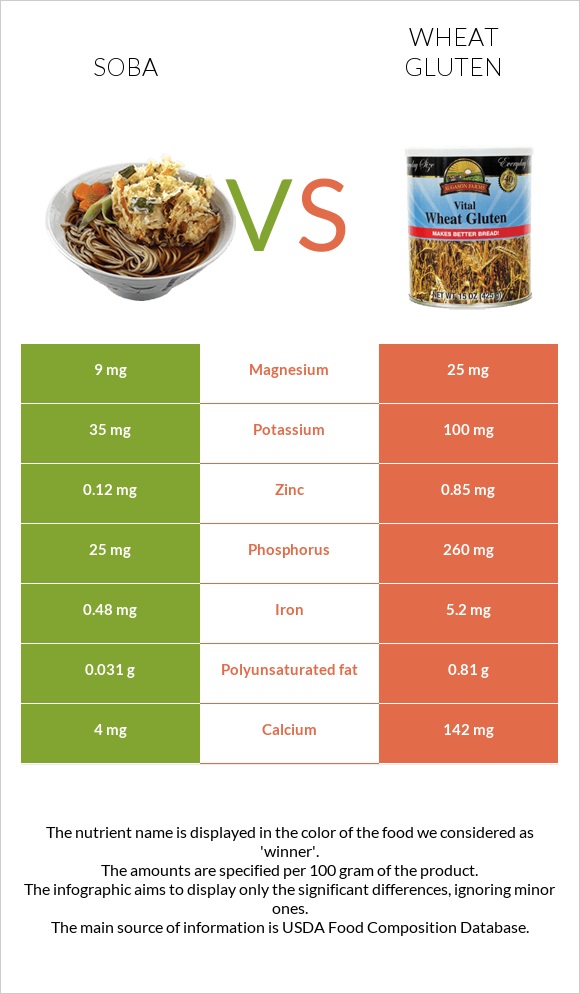 Սոբա (ուտեստ) vs Wheat gluten infographic