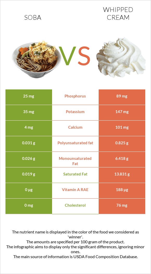 Soba vs Whipped cream infographic