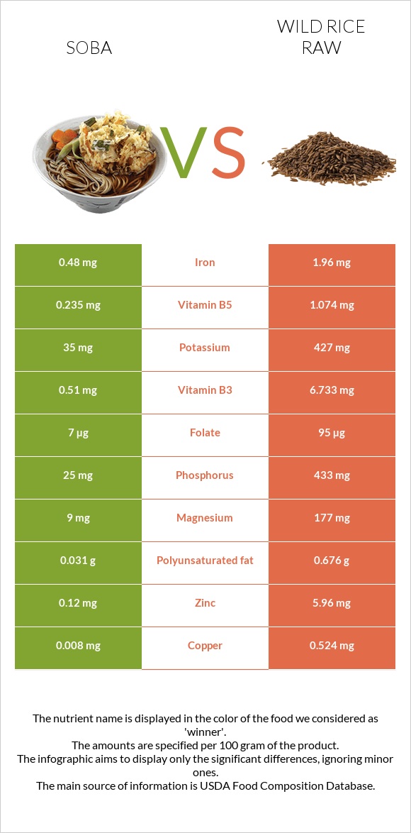 Սոբա (ուտեստ) vs Վայրի բրինձ հում infographic