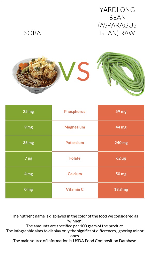 Սոբա (ուտեստ) vs Ծնեբեկ լոբի հում infographic